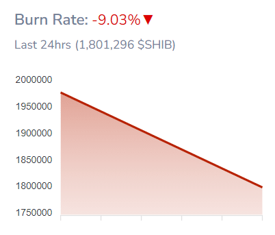Cena Shiba Inu pade na 5-mesečno najnižjo vrednost, ko stopnja izgorevanja pada - 2