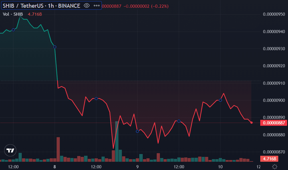 Shiba Inu price gains 1% despite almost 100% down burn rate - 2