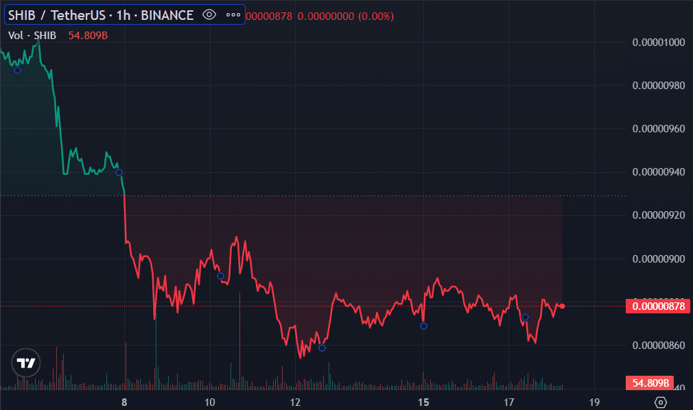 Shiba Inu price drops to a 5-month low as the burn rate falls - 1