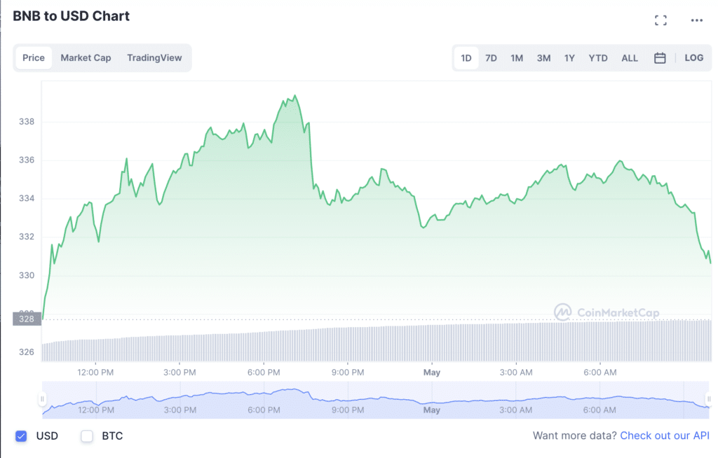 BNB top gainer with 2.24% pop amid recent Binance news - 2