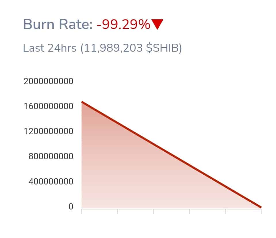 Shiba Inu price gains 1% despite almost 100% down burn rate - 1