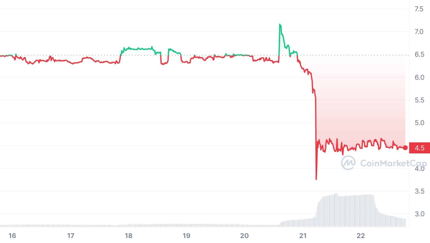 TORN/USD 24hr price chart | Source: CoinMarketCap