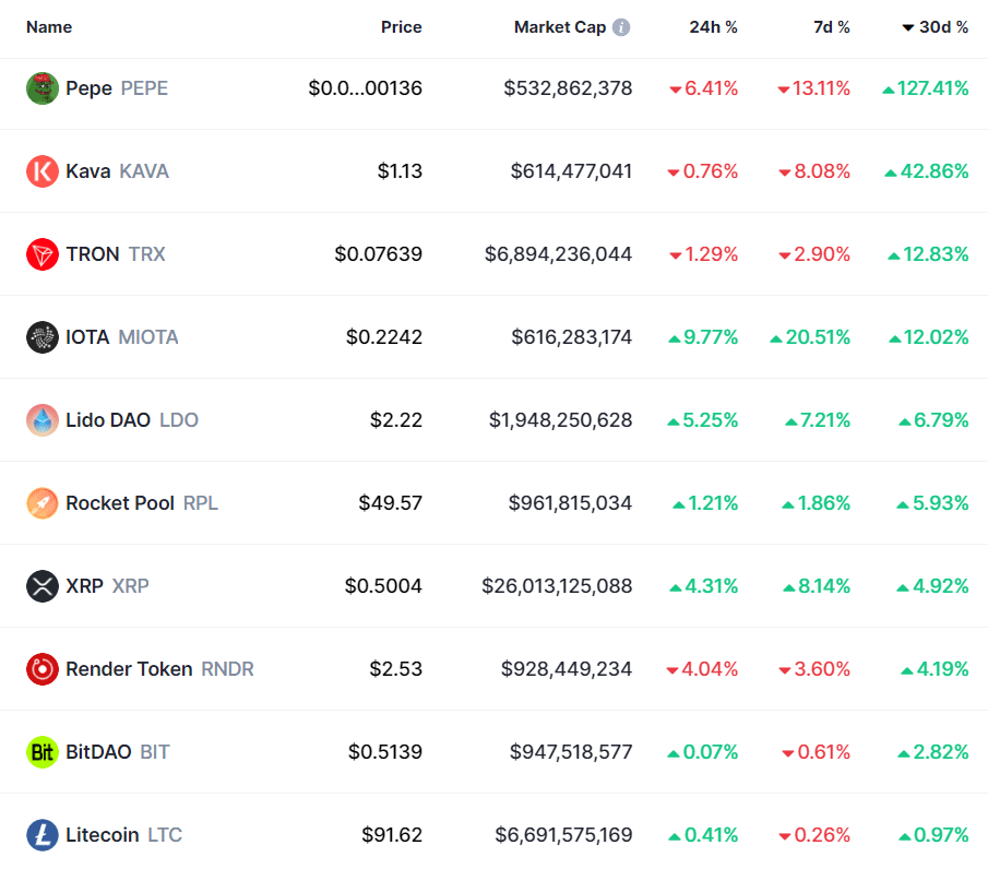 Best performing crypto in May 2023 - 1