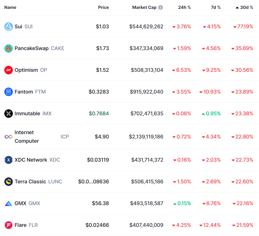 Worst performing crypto in May 2023 - 1