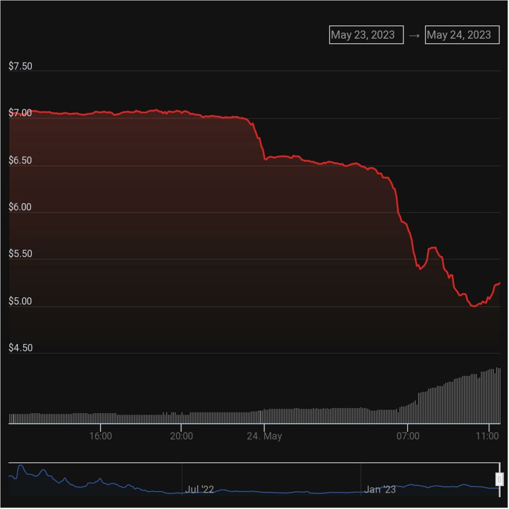 Multichain ve una caída significativa de token en medio de retrasos en las transacciones en curso