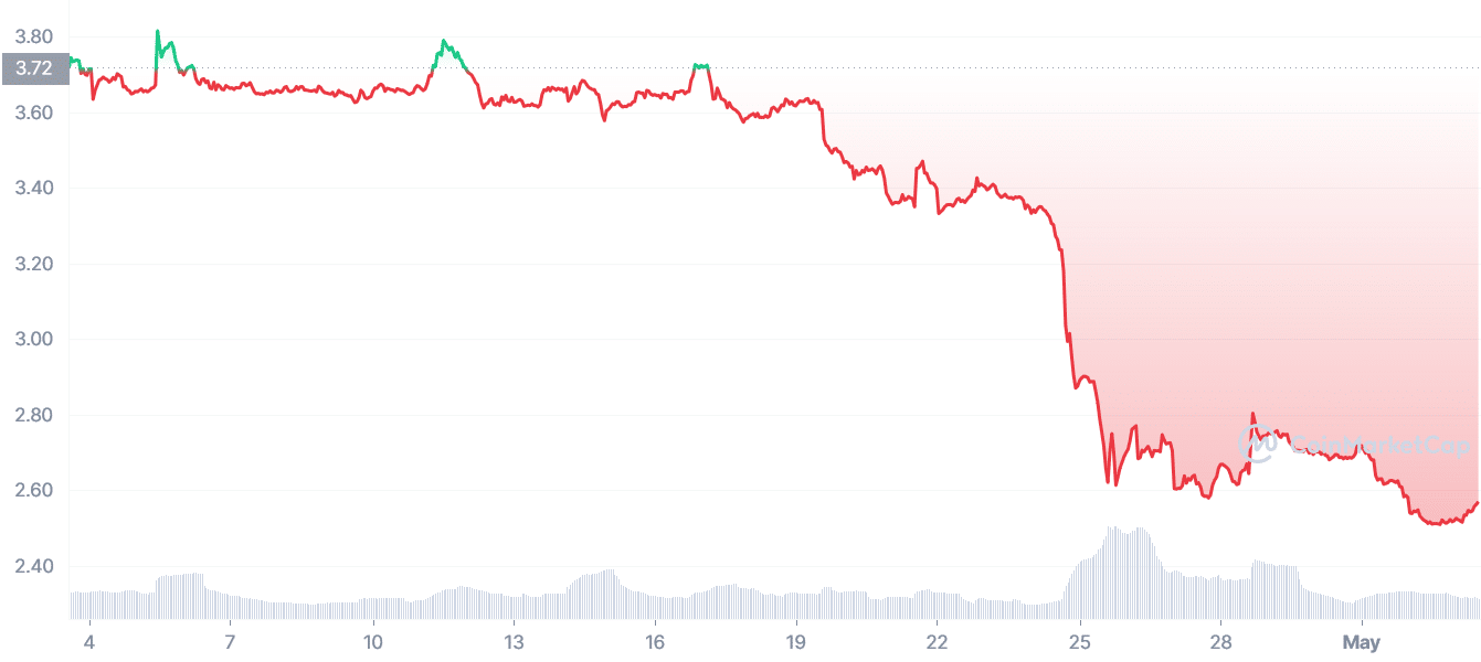 CAKE monthly price chart | Source: CoinMarketCap