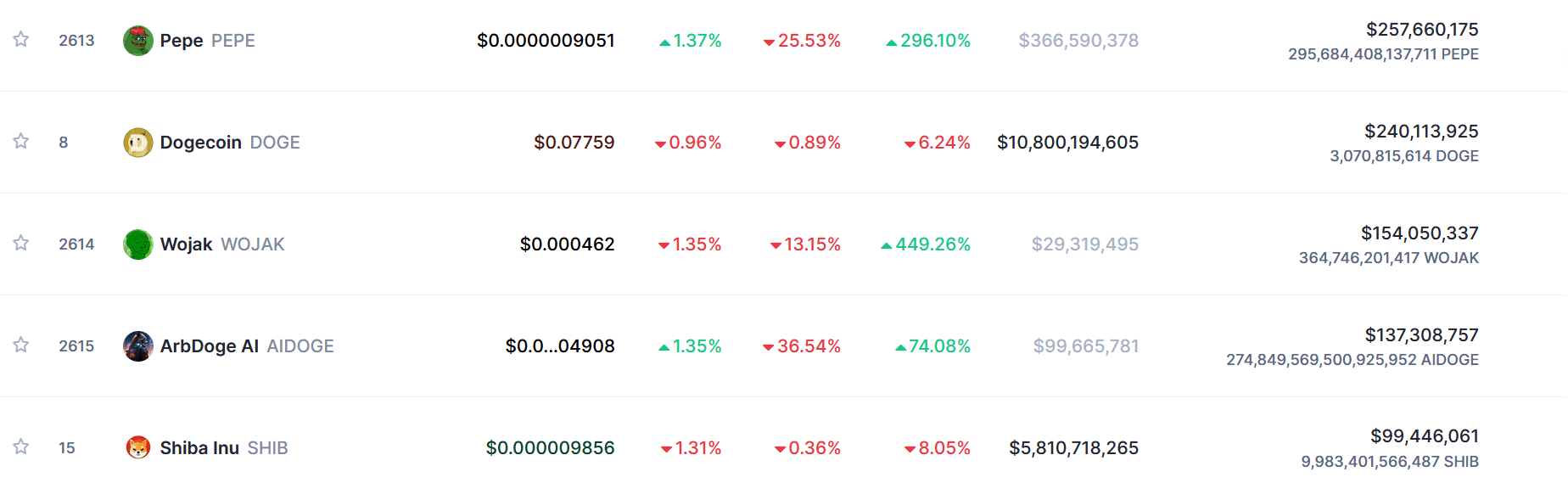 Meme coins by trading volume | Source: CoinMarketCap