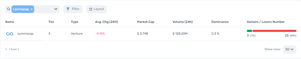 Lemniscap reports 4.15% drop in average weighted asset price after of latest funding round - 1