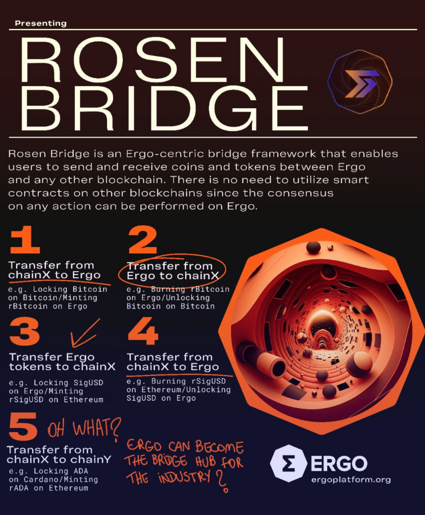 Ergo’s Rosen Bridge launches public beta testing on mainnet - 1