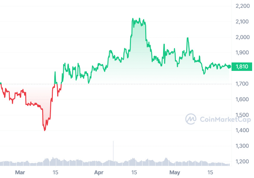 Ethereum is chasing the bull amid market uncertainty, data shows - 1
