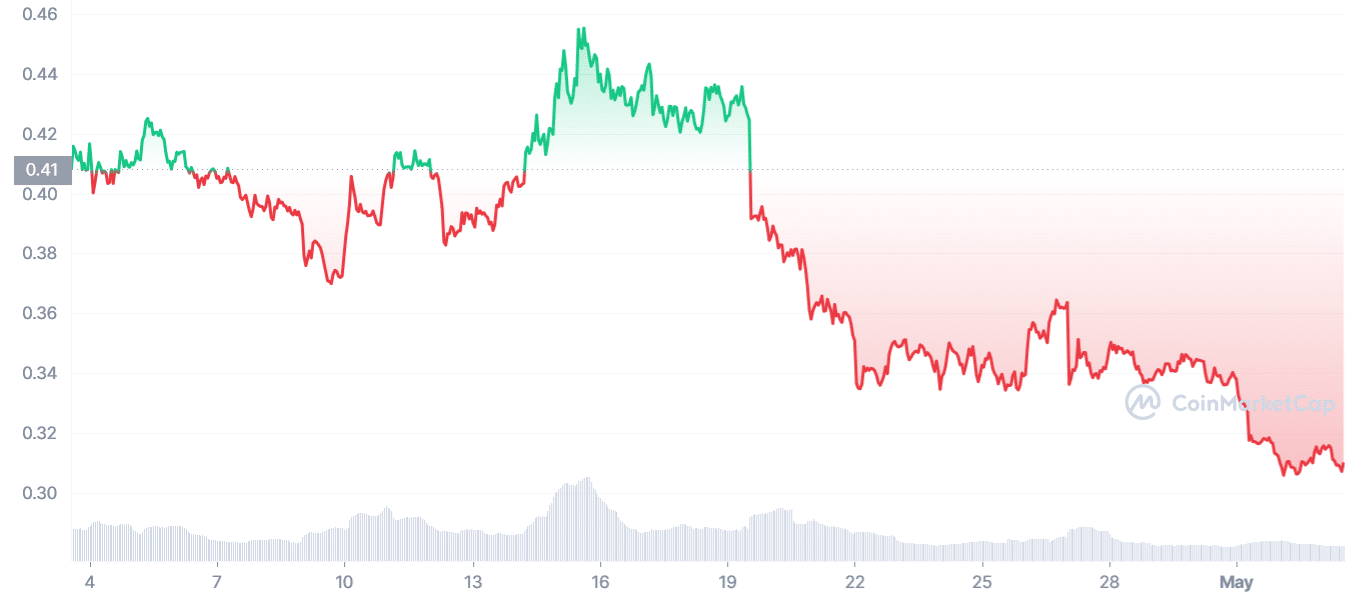 نمودار قیمت ماهانه AGIX |  منبع: CoinMarketCap