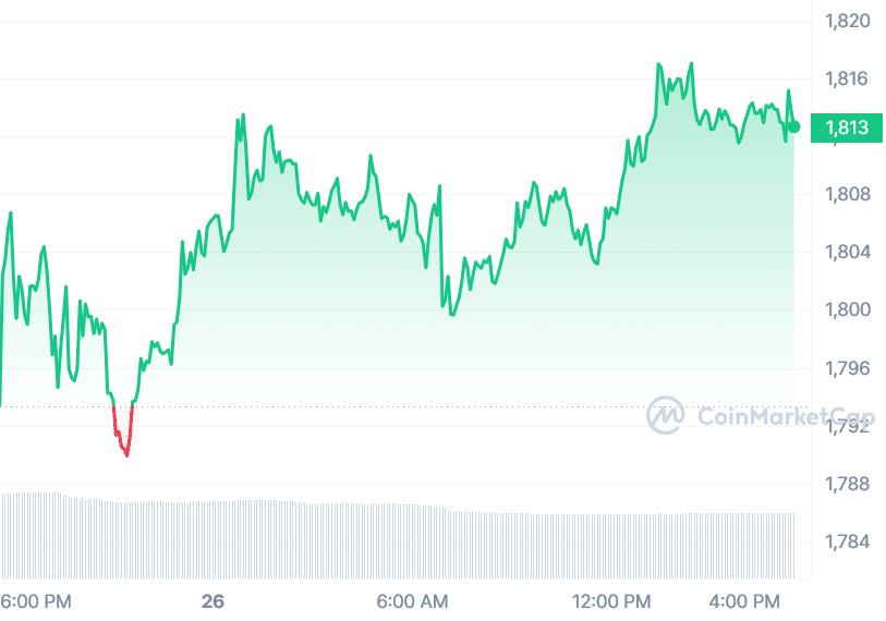 Біржові запаси Ethereum впали до мінімуму за 5 років – 2