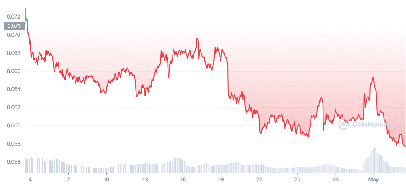 April 2023 crypto recap. Top losers, market analysis and predictions - 1