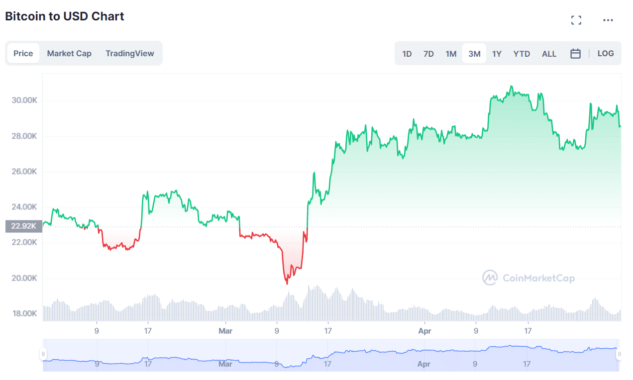 عملکرد قیمت بیت کوین در سه ماه گذشته|  منبع: CoinMarketCap