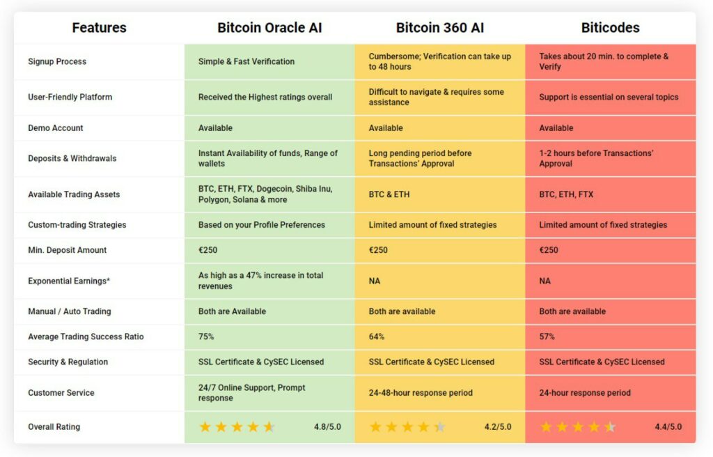 Bitcoin Oracle AI review: comparison with competitors like Biticodes and Bitcoin 360 AI - 1