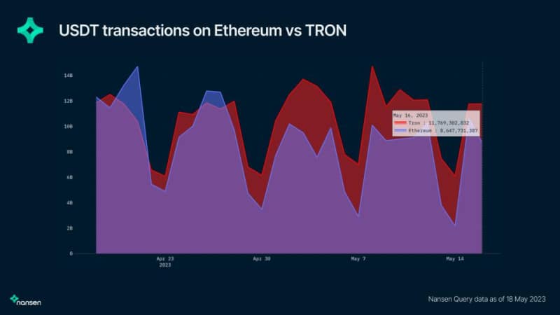 Tron collaborates with Nansen to deliver insights from blockchain activity - 3