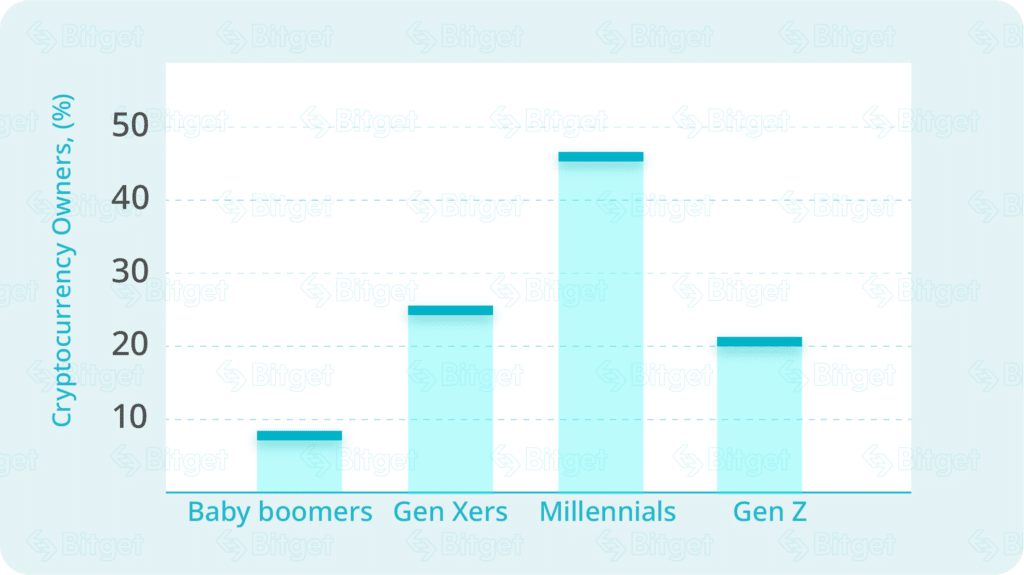 Crypto adoption across generations: examining ownership age trends - 1