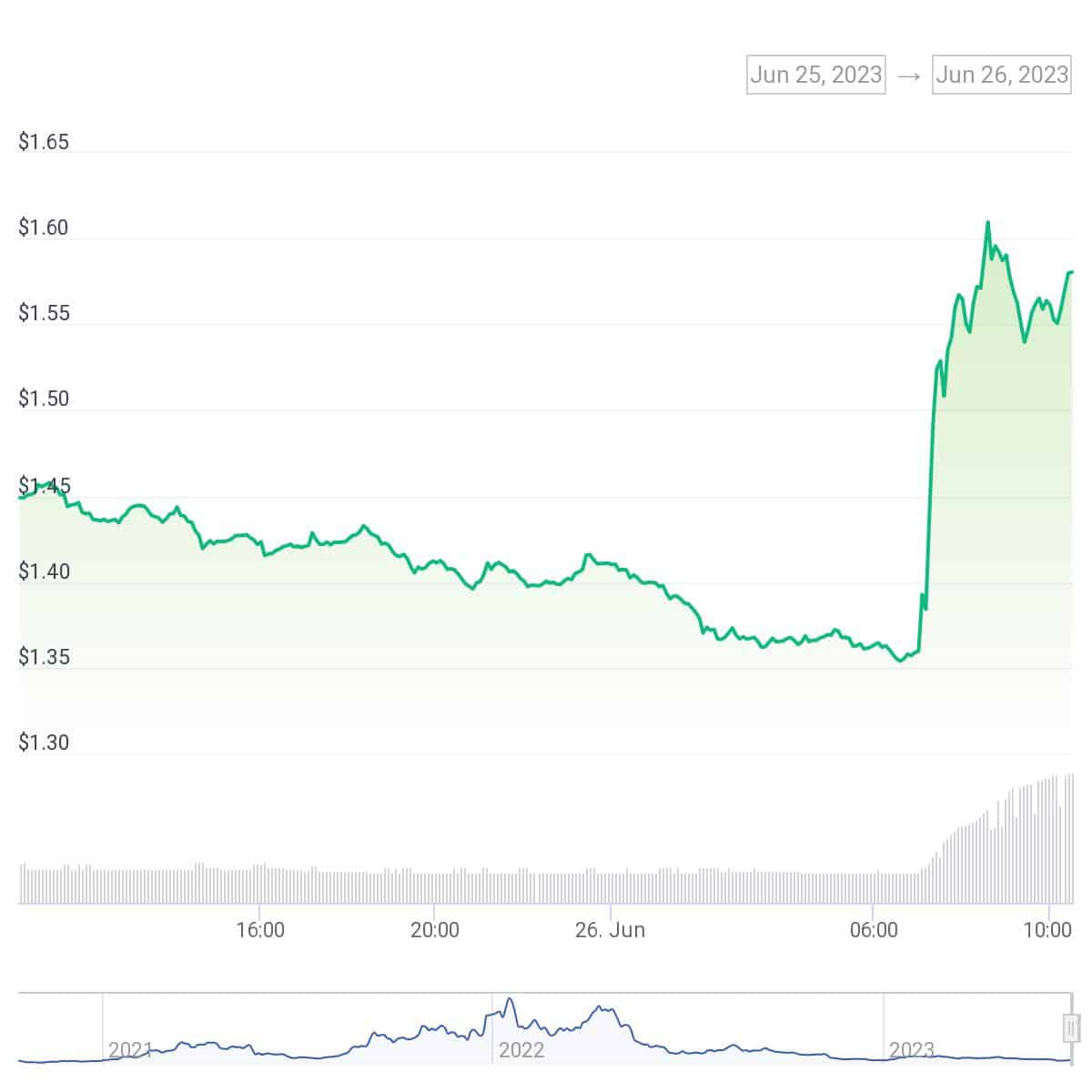 NEAR price soars amid Alibaba Cloud partnership - 1