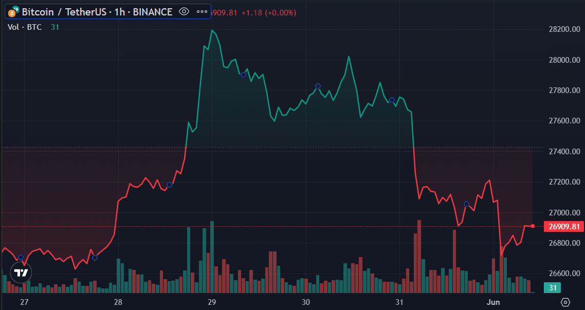 Bitcoin transaction volume hits monthly highs as coin drops below $27k - 1