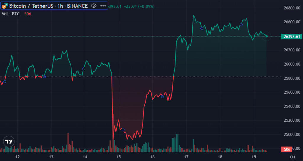 BTC and ETH selling pressure declines as data suggests looming accumulation  - 1