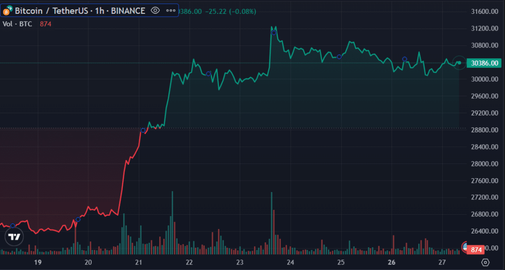 Bitcoin은 현명한 투자자의 부활에 대한 강세에 대비할 수 있습니다-1