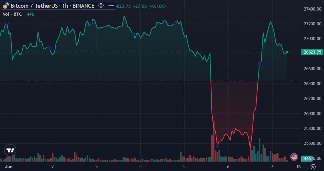 BTC price - June 7 | Source: Trading View