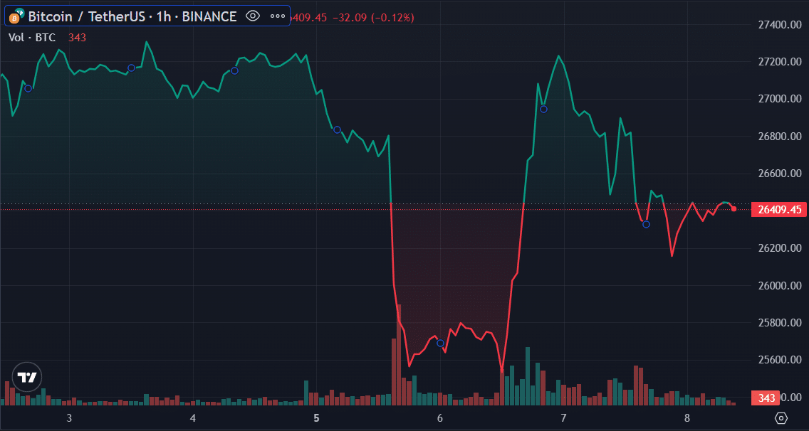 BTC price - June 8 | Source: Trading View