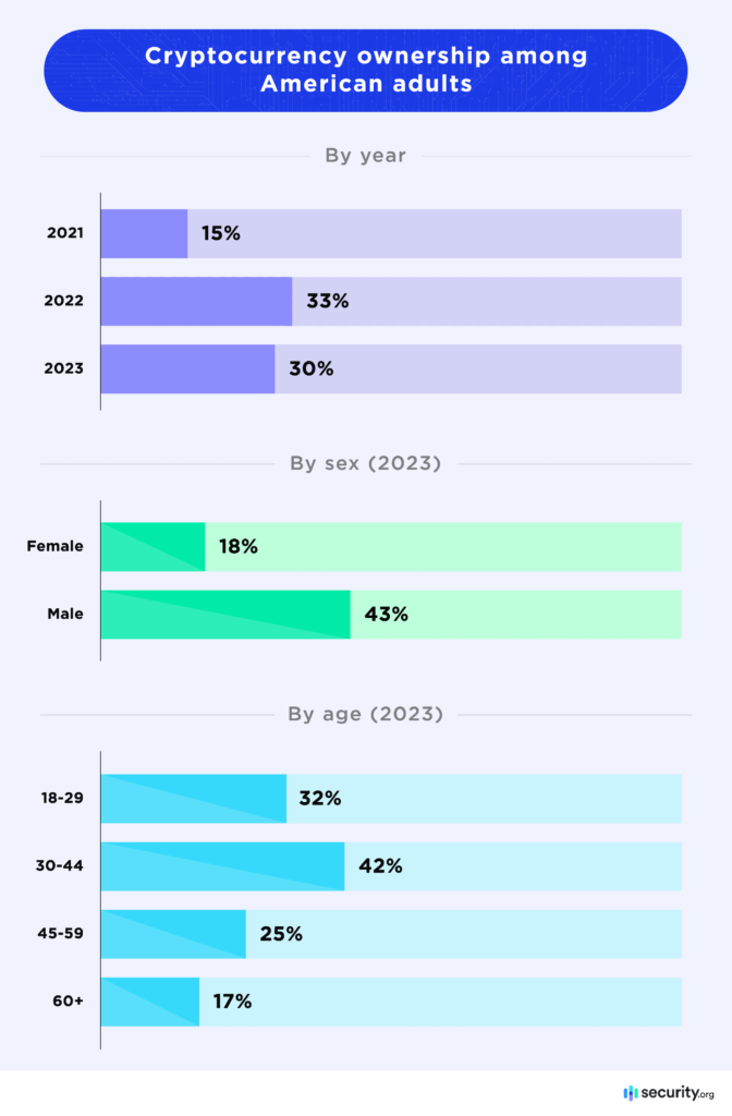 Crypto adoption across generations: examining ownership age trends - 2