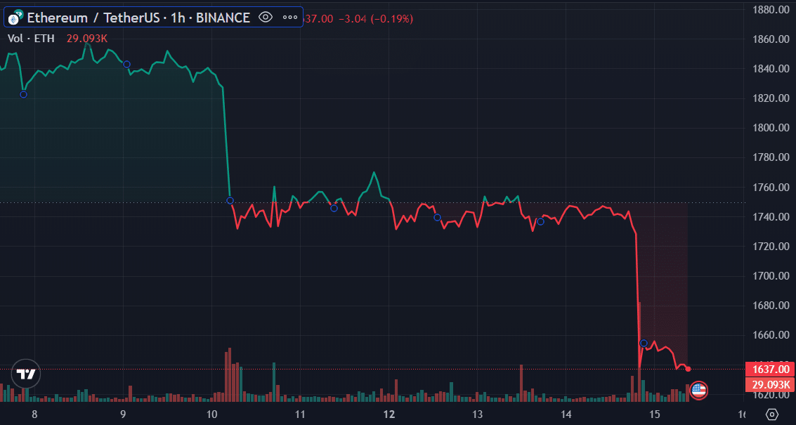 Ethereum addresses in loss hit 5-month high as ETH dips below $1,700 - 2