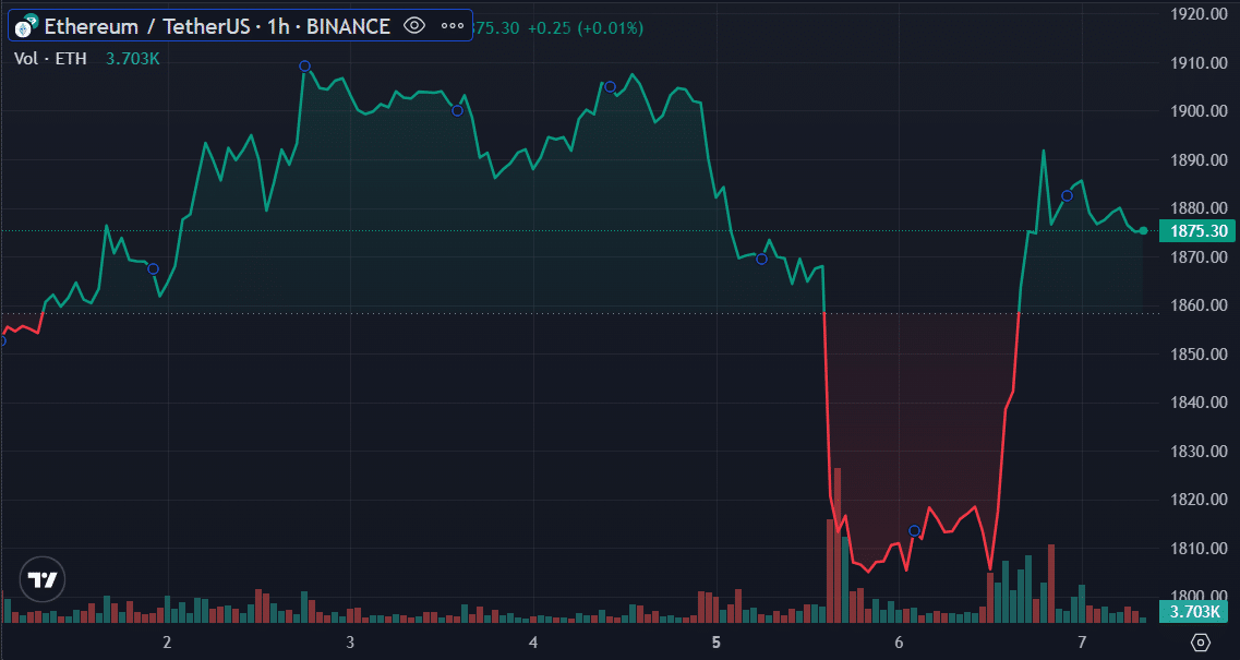 ETH price - June 7 | Source: Trading View