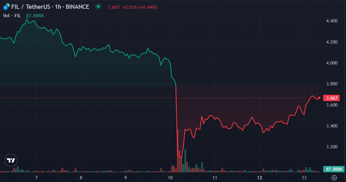 These altcoins gained the most as SEC's legal drama cools down - 3