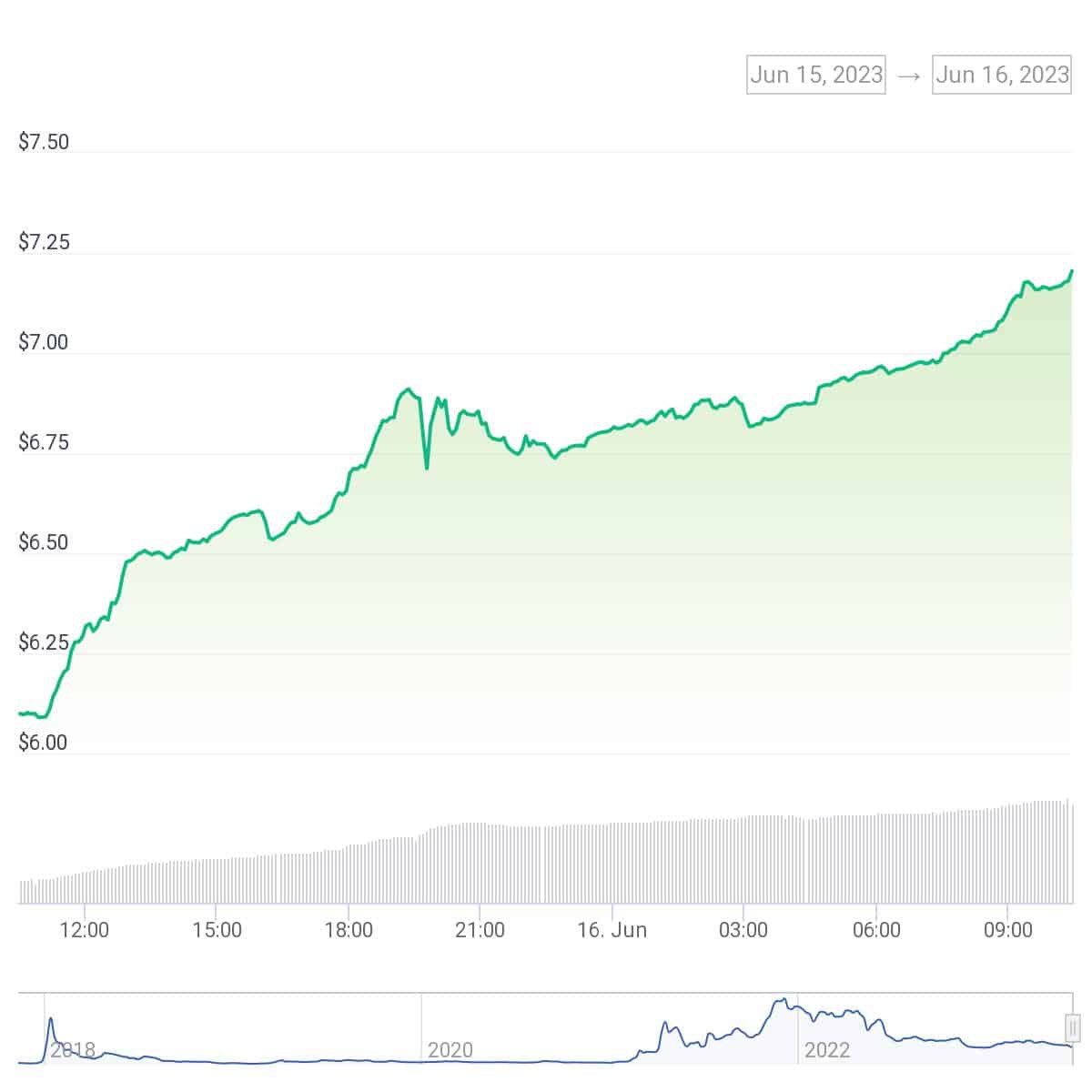 KuCoin price jumps over 18% as crypto markets rebound  - 1