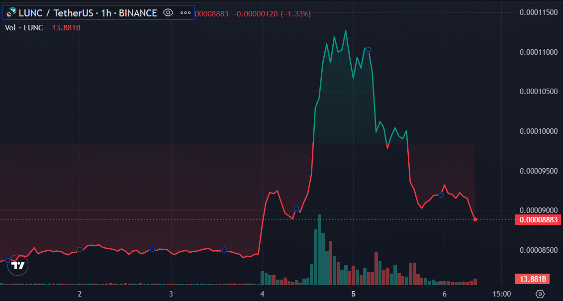 Ціна LUNC - 6 червня | Джерело: TradingView