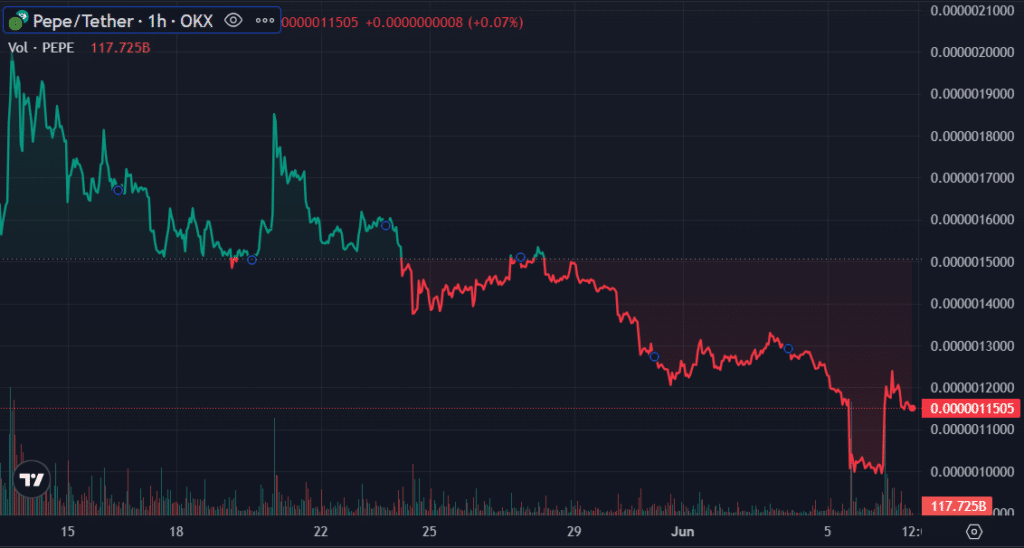 PEPE price - June 7 | Source: Trading View