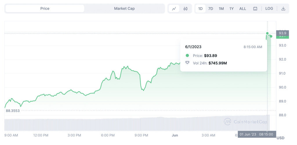Litecoin emerges as top gainer with 7.23% increase ahead of halving - 2