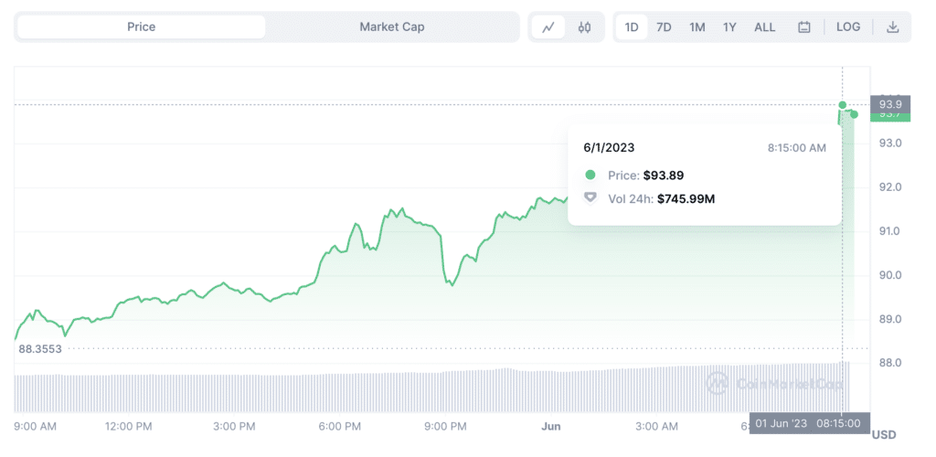 Litecoin эки эселенгенге чейин 7.23% га өсүү менен эң мыкты пайда алып келүүчү болуп чыкты - 2