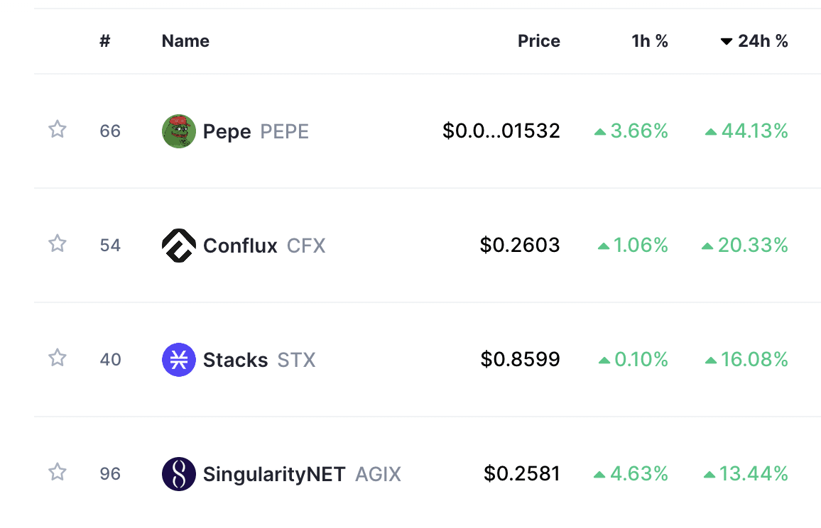 Pepe coin emerges as top gainer amid market-wide rally - 1