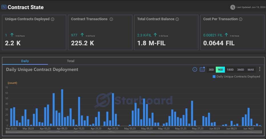 Filecoin smart contract activity