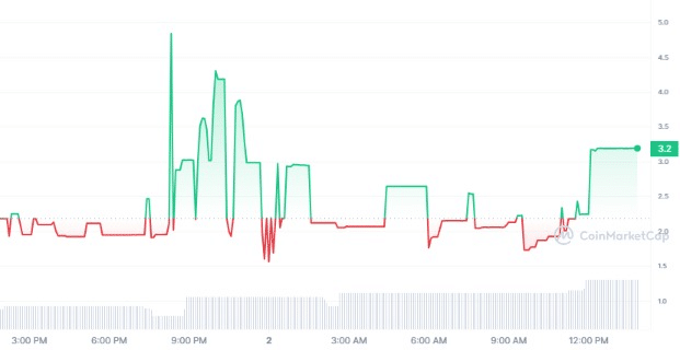 Global currency reserve (GCR) gains over 40% in a day - 1