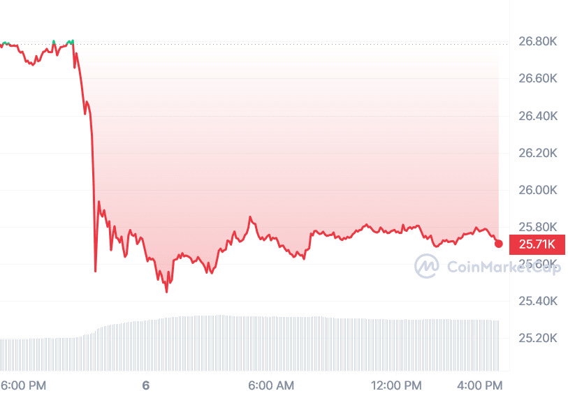 BTC 24-hour price chart | Source: CoinMarketCap