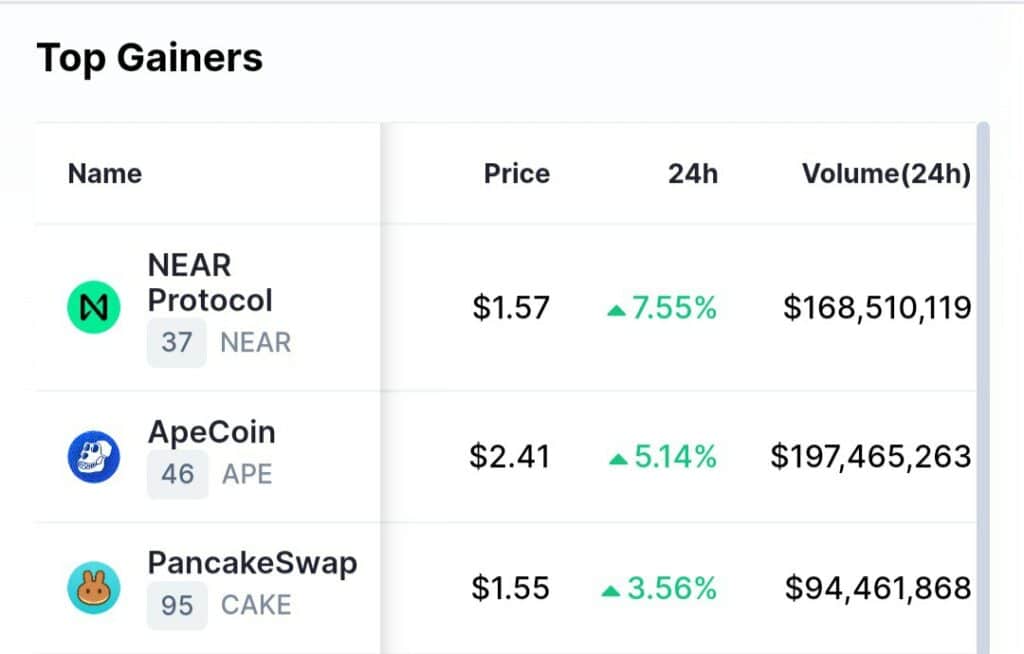 NEAR, APE and CAKE are top gainers despite market downtrend - 1