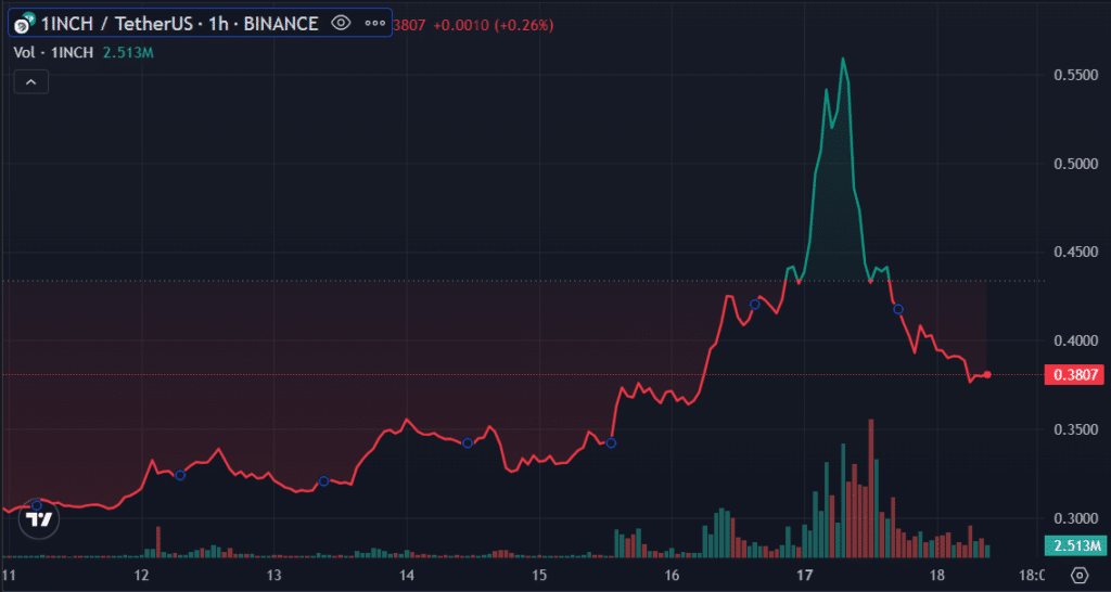 1INCH plunges 34% days after Ripple-SEC ruling - 1