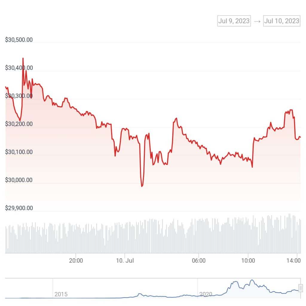 Bitcoin price will hit $120,000 in 2024, Standard Chartered believes - 1