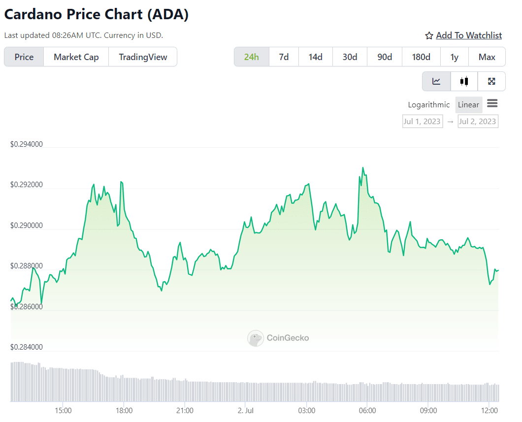 Cardano releases development updates, ADA is recovering - 1