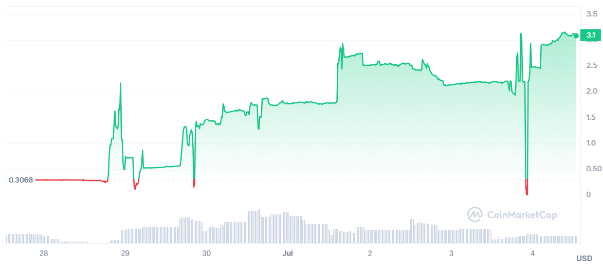 GCR gains 40%, making its way to top 100 with scam numbers - 1