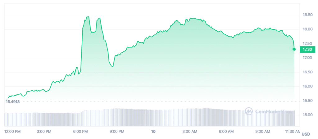 MetisDAO (METIS) recovers despite the market’s red u-turn - 1