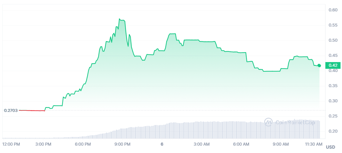 Propy price skyrockets with high trading activity - 1