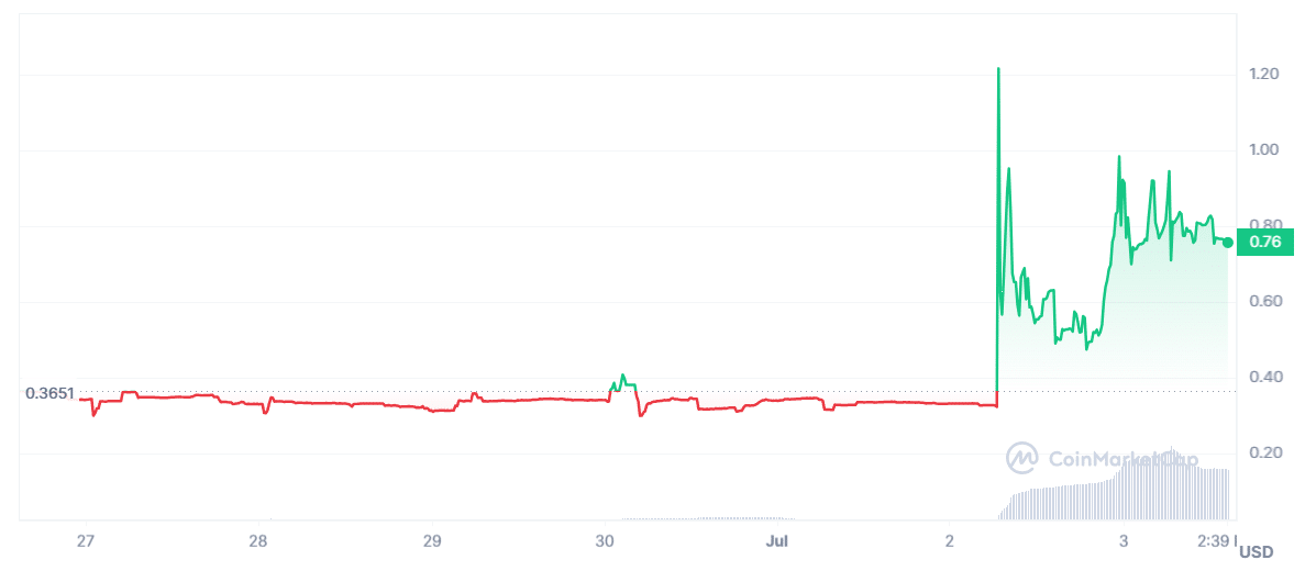 Rari governance token surges 26% amid market consolidation - 1