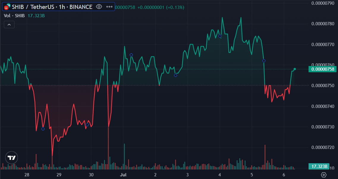 SHIB price falls further as meme coins plunge - 1