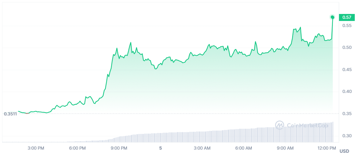 STORJ price skyrockets amid recent market-wide recovery - 1